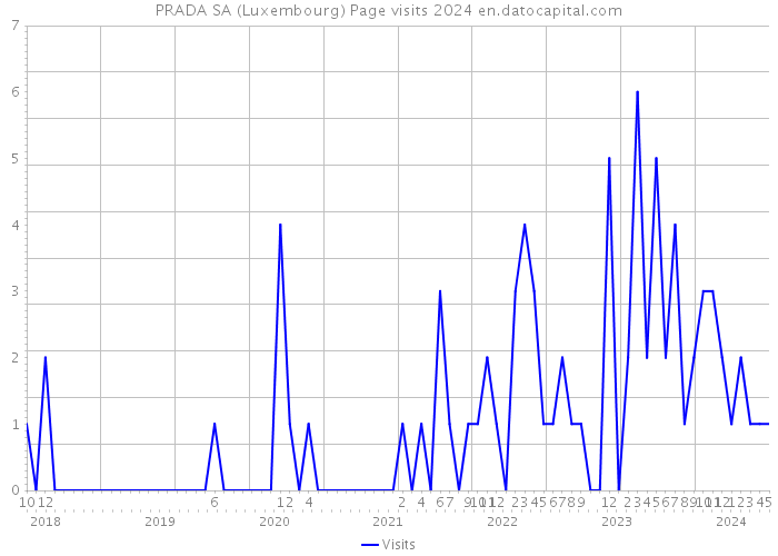 PRADA SA (Luxembourg) Page visits 2024 