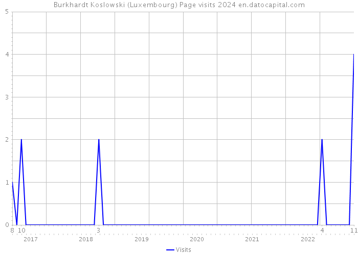 Burkhardt Koslowski (Luxembourg) Page visits 2024 