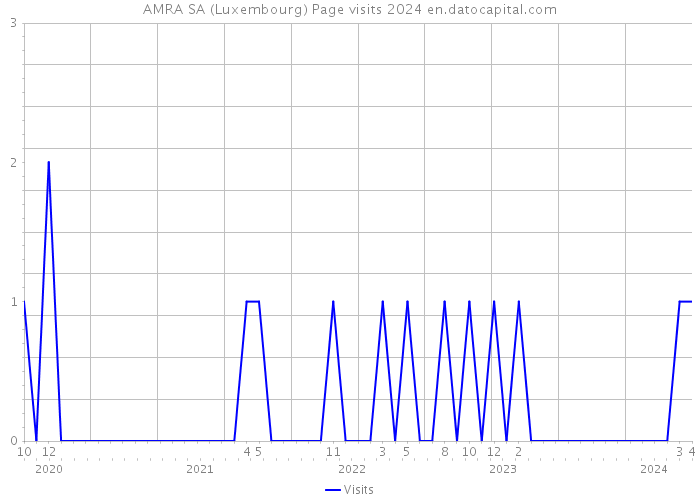 AMRA SA (Luxembourg) Page visits 2024 