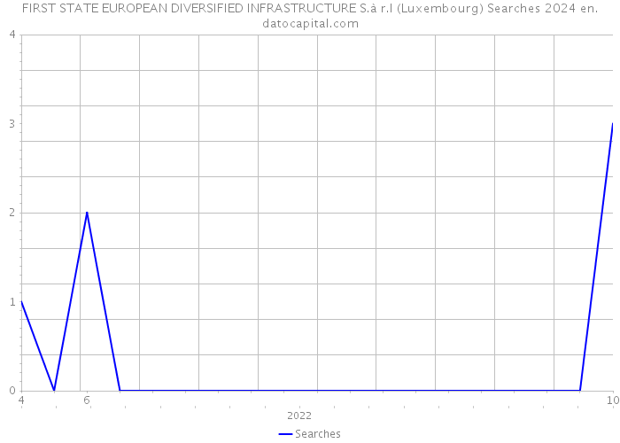 FIRST STATE EUROPEAN DIVERSIFIED INFRASTRUCTURE S.à r.l (Luxembourg) Searches 2024 