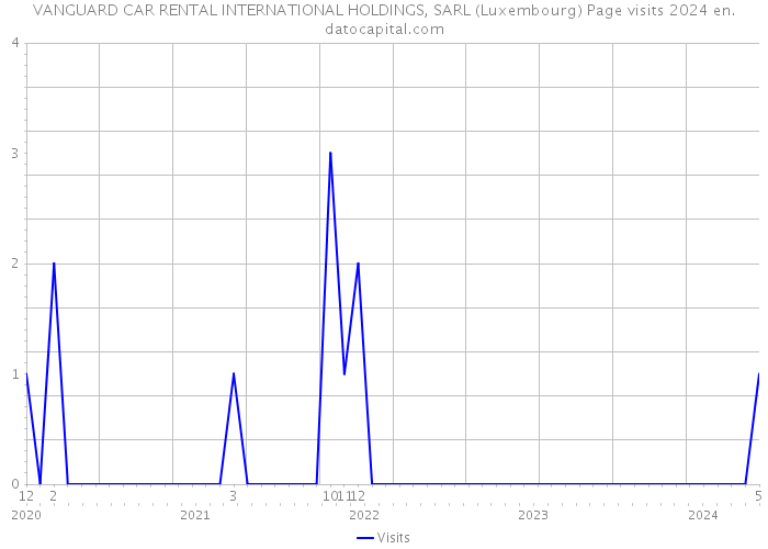 VANGUARD CAR RENTAL INTERNATIONAL HOLDINGS, SARL (Luxembourg) Page visits 2024 