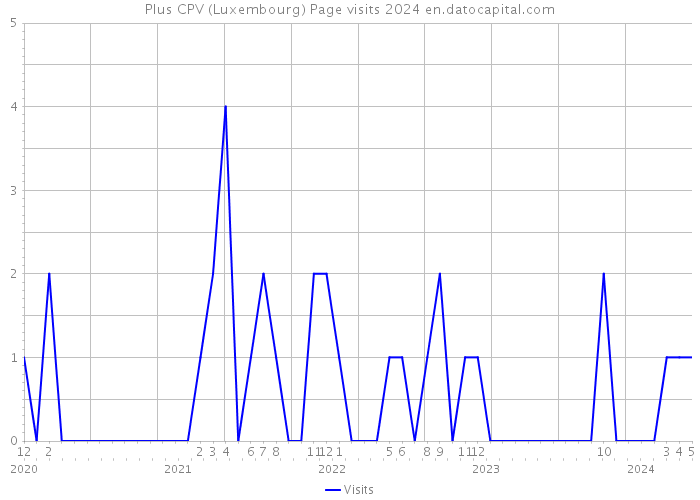 Plus CPV (Luxembourg) Page visits 2024 