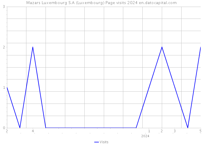 Mazars Luxembourg S.A (Luxembourg) Page visits 2024 