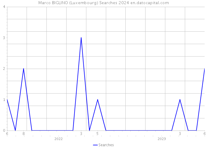 Marco BIGLINO (Luxembourg) Searches 2024 