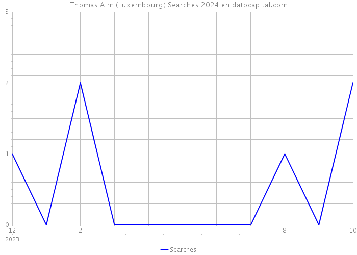 Thomas Alm (Luxembourg) Searches 2024 