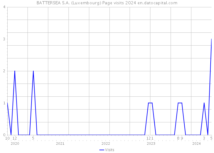BATTERSEA S.A. (Luxembourg) Page visits 2024 
