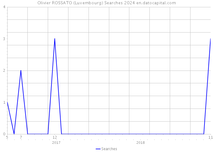 Olivier ROSSATO (Luxembourg) Searches 2024 