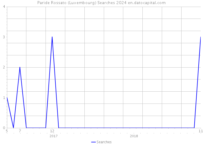 Paride Rossato (Luxembourg) Searches 2024 