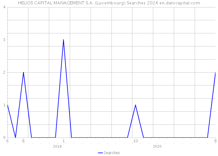 HELIOS CAPITAL MANAGEMENT S.A. (Luxembourg) Searches 2024 