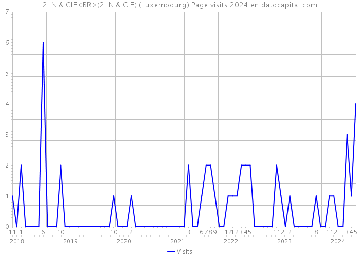 2 IN & CIE<BR>(2.IN & CIE) (Luxembourg) Page visits 2024 