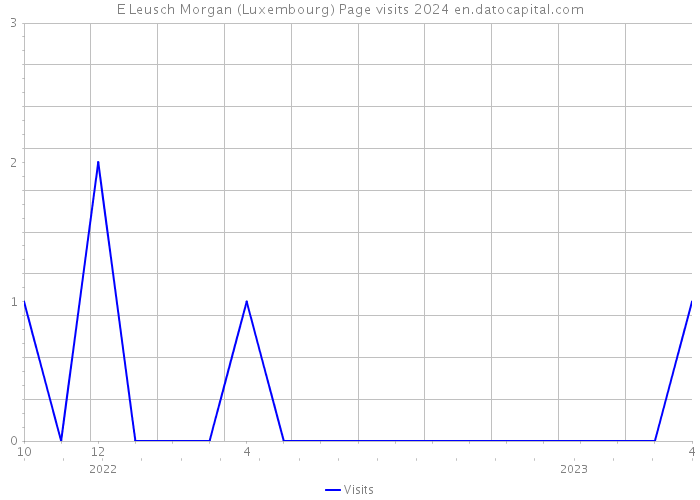 E Leusch Morgan (Luxembourg) Page visits 2024 