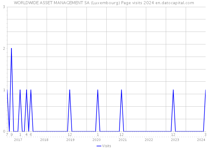WORLDWIDE ASSET MANAGEMENT SA (Luxembourg) Page visits 2024 