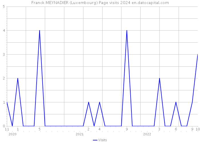 Franck MEYNADIER (Luxembourg) Page visits 2024 