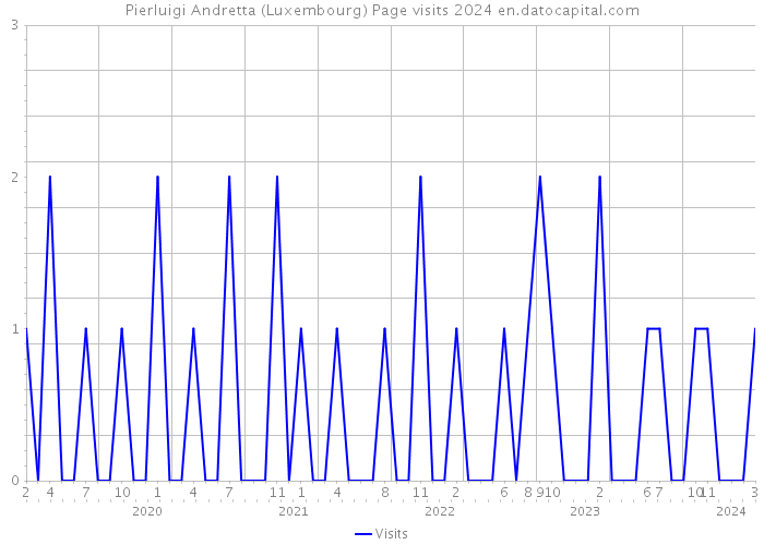 Pierluigi Andretta (Luxembourg) Page visits 2024 