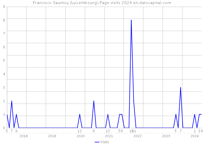 Francisco Saumoy (Luxembourg) Page visits 2024 