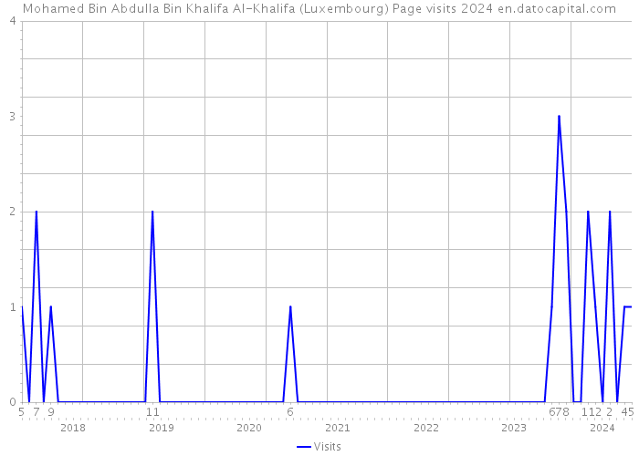 Mohamed Bin Abdulla Bin Khalifa Al-Khalifa (Luxembourg) Page visits 2024 
