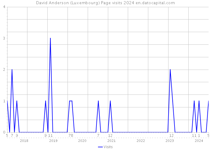 David Anderson (Luxembourg) Page visits 2024 