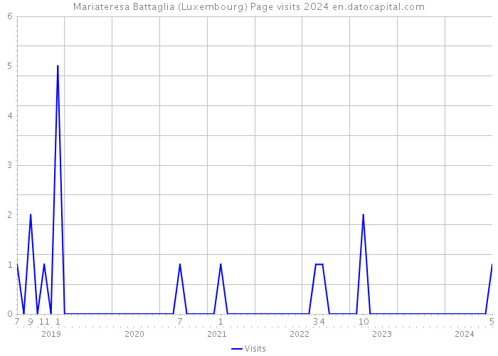 Mariateresa Battaglia (Luxembourg) Page visits 2024 