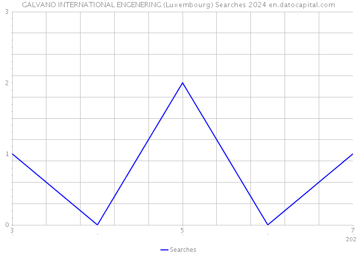 GALVANO INTERNATIONAL ENGENERING (Luxembourg) Searches 2024 