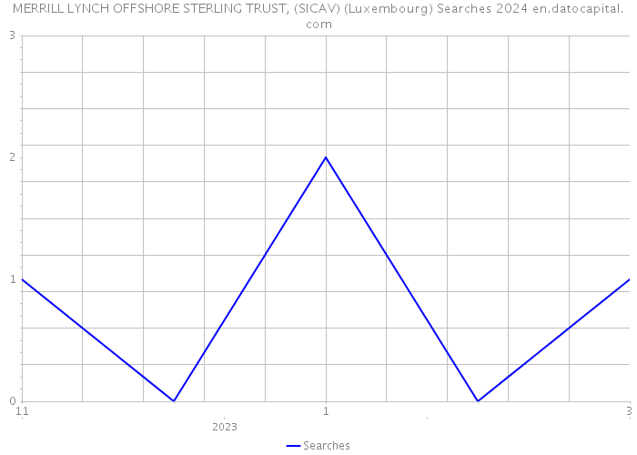 MERRILL LYNCH OFFSHORE STERLING TRUST, (SICAV) (Luxembourg) Searches 2024 