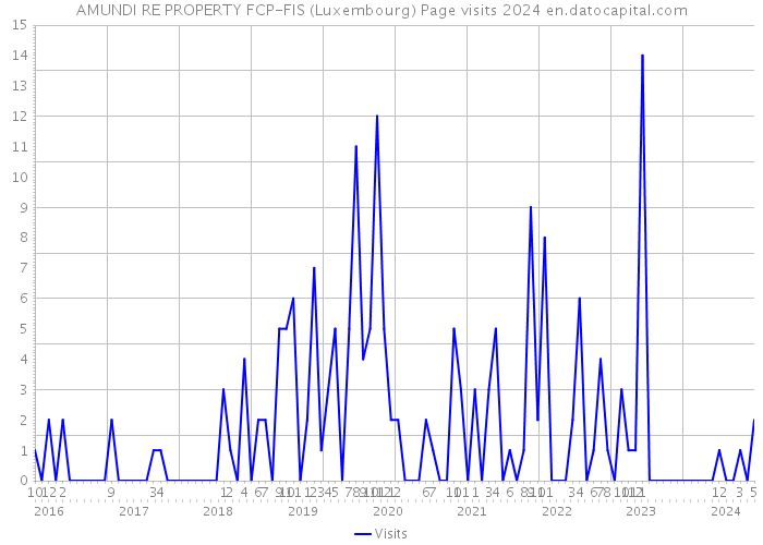 AMUNDI RE PROPERTY FCP-FIS (Luxembourg) Page visits 2024 