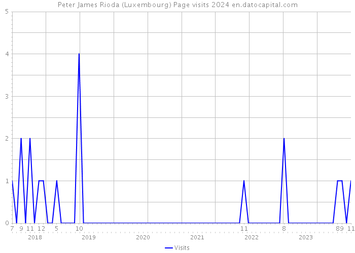 Peter James Rioda (Luxembourg) Page visits 2024 