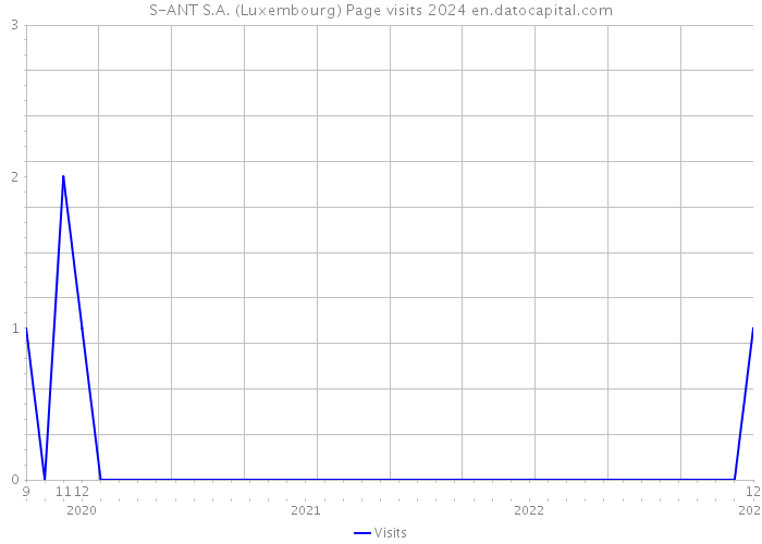 S-ANT S.A. (Luxembourg) Page visits 2024 