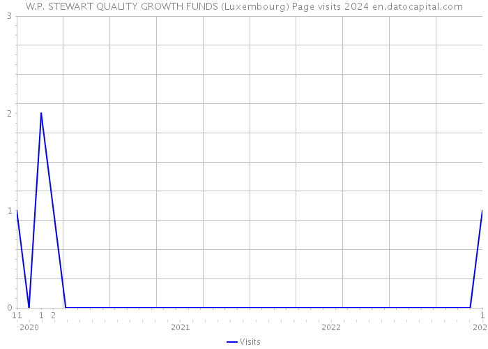 W.P. STEWART QUALITY GROWTH FUNDS (Luxembourg) Page visits 2024 