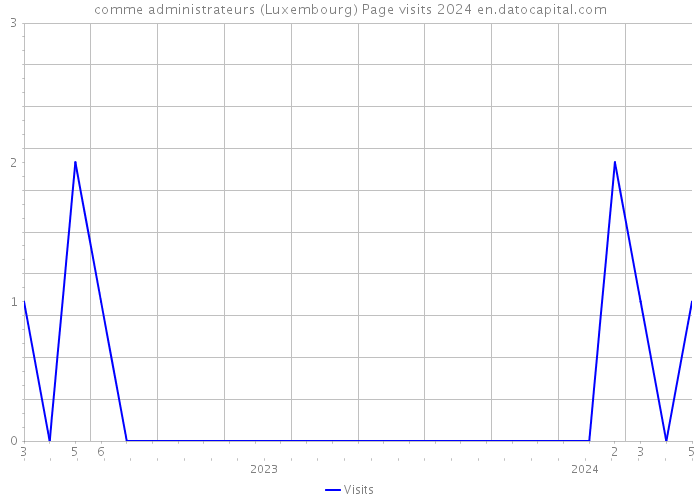 comme administrateurs (Luxembourg) Page visits 2024 