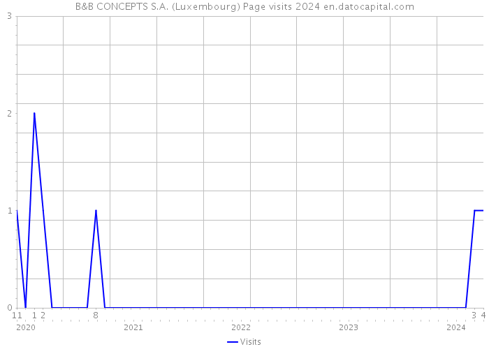 B&B CONCEPTS S.A. (Luxembourg) Page visits 2024 