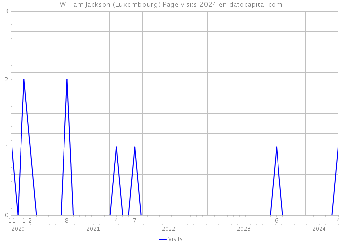 William Jackson (Luxembourg) Page visits 2024 