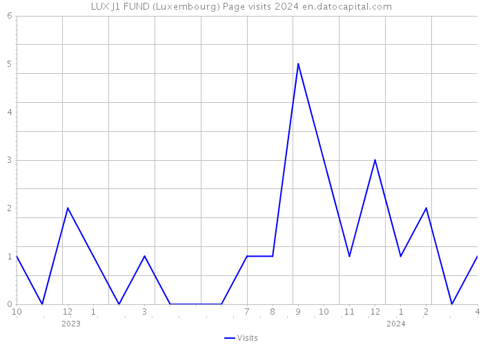 LUX J1 FUND (Luxembourg) Page visits 2024 