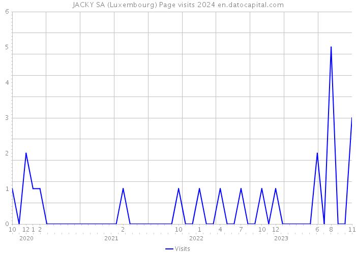 JACKY SA (Luxembourg) Page visits 2024 
