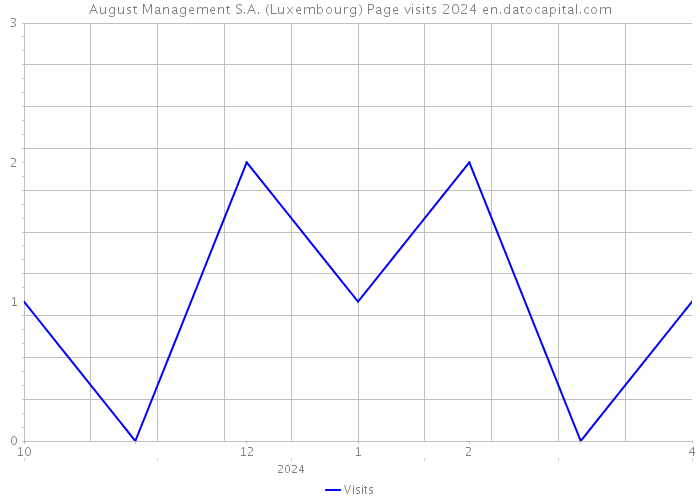 August Management S.A. (Luxembourg) Page visits 2024 