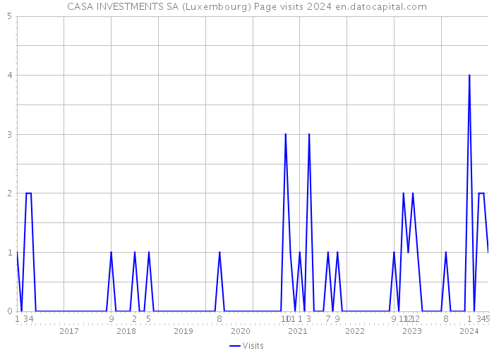 CASA INVESTMENTS SA (Luxembourg) Page visits 2024 