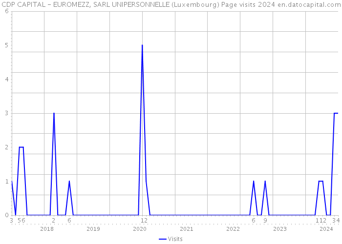 CDP CAPITAL - EUROMEZZ, SARL UNIPERSONNELLE (Luxembourg) Page visits 2024 