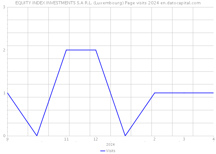 EQUITY INDEX INVESTMENTS S.A R.L. (Luxembourg) Page visits 2024 