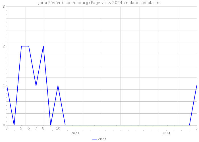 Jutta Pfeifer (Luxembourg) Page visits 2024 