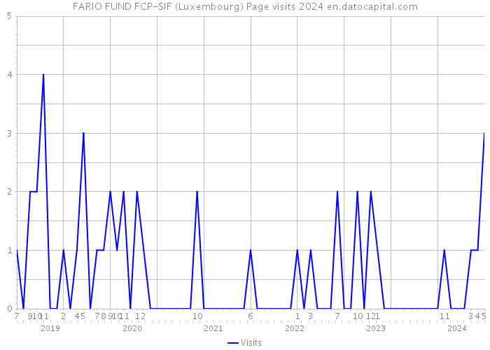 FARIO FUND FCP-SIF (Luxembourg) Page visits 2024 