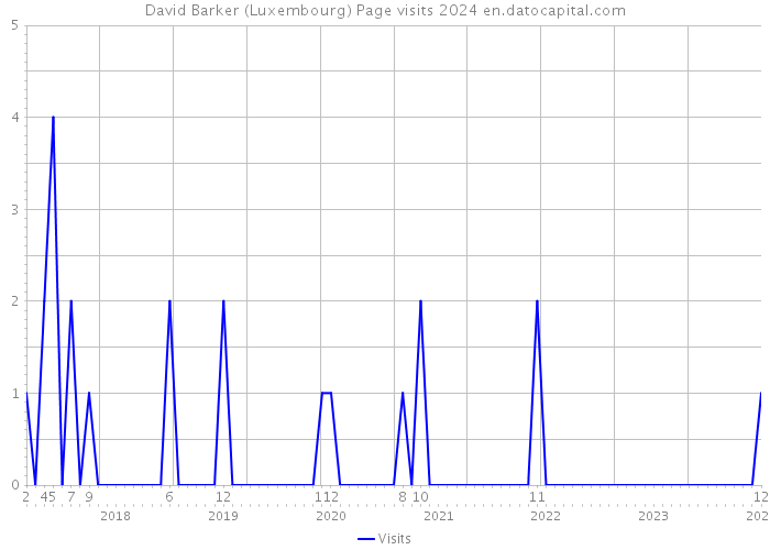 David Barker (Luxembourg) Page visits 2024 