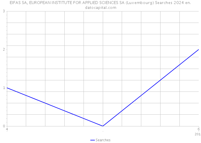EIFAS SA, EUROPEAN INSTITUTE FOR APPLIED SCIENCES SA (Luxembourg) Searches 2024 