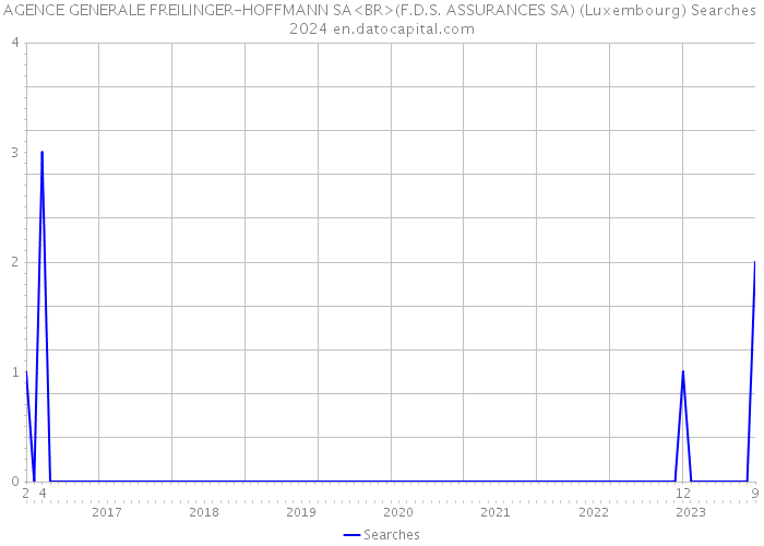AGENCE GENERALE FREILINGER-HOFFMANN SA<BR>(F.D.S. ASSURANCES SA) (Luxembourg) Searches 2024 