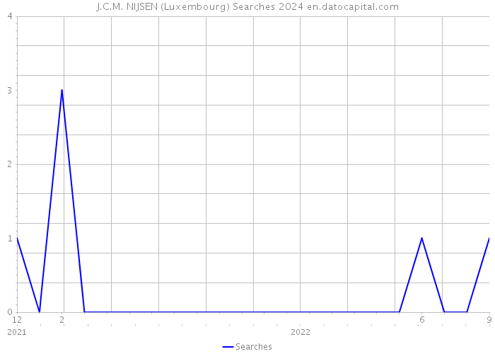 J.C.M. NIJSEN (Luxembourg) Searches 2024 
