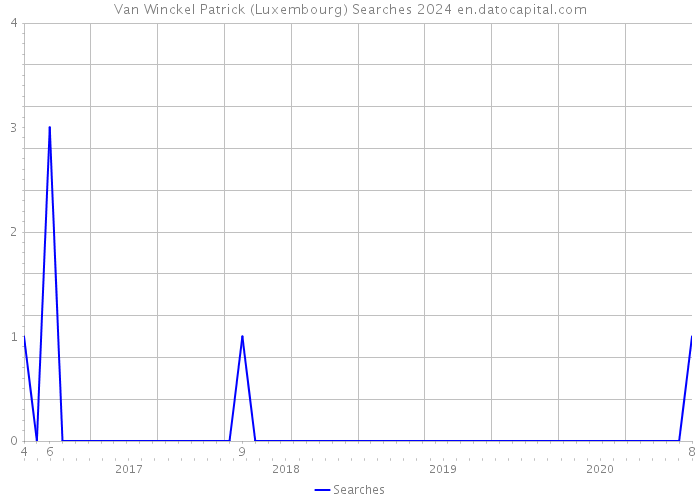 Van Winckel Patrick (Luxembourg) Searches 2024 