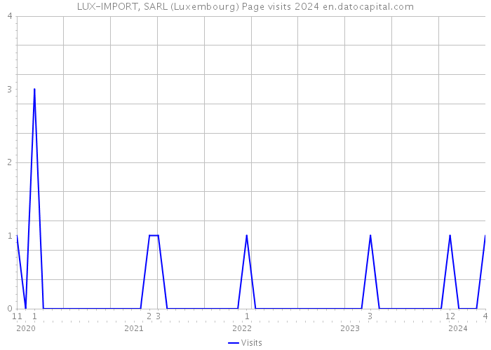 LUX-IMPORT, SARL (Luxembourg) Page visits 2024 