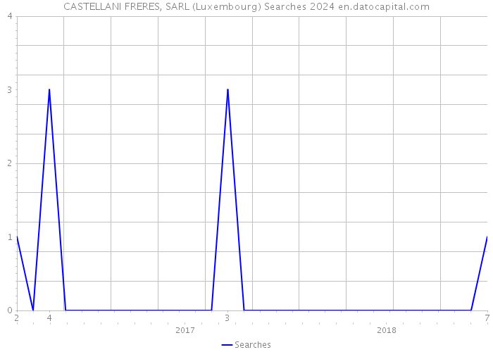 CASTELLANI FRERES, SARL (Luxembourg) Searches 2024 