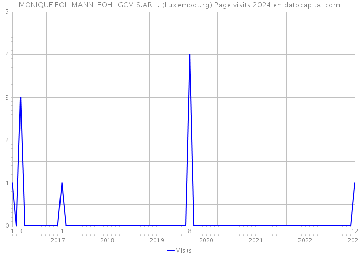 MONIQUE FOLLMANN-FOHL GCM S.AR.L. (Luxembourg) Page visits 2024 