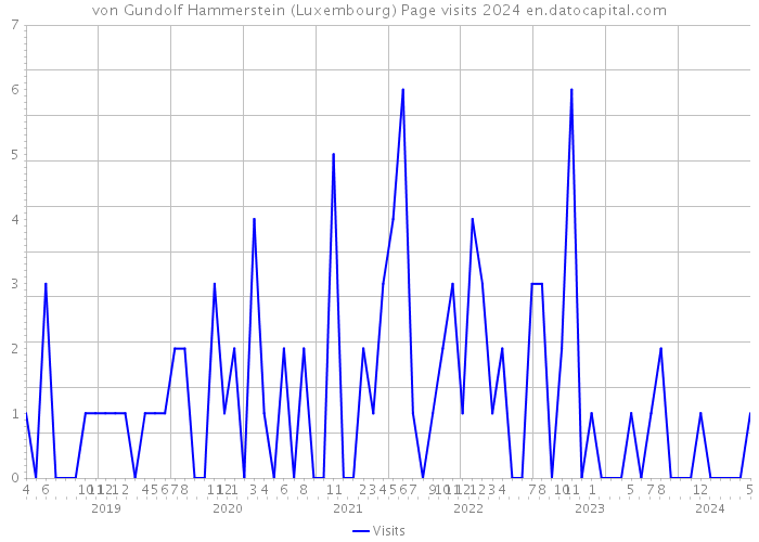 von Gundolf Hammerstein (Luxembourg) Page visits 2024 