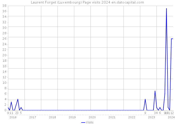 Laurent Forget (Luxembourg) Page visits 2024 