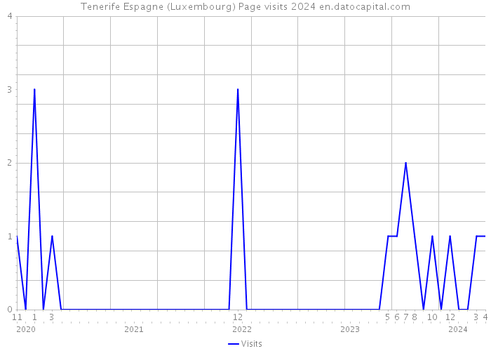 Tenerife Espagne (Luxembourg) Page visits 2024 